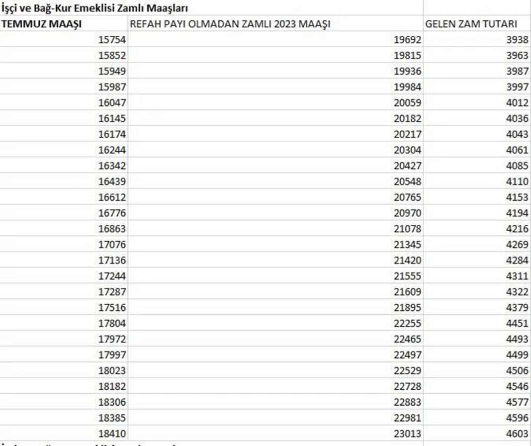 Refah payı dahil yüzde 25 zamlı işçi (SSK) ve Bağ-Kur emekli maaşları belli oldu! 10